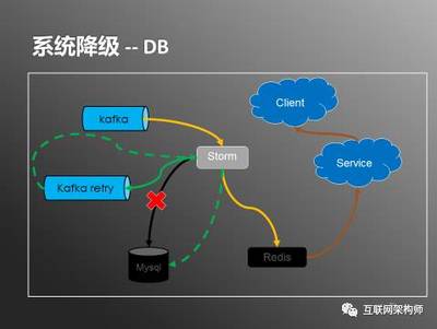 日处理20亿数据 实时用户行为服务系统架构实践