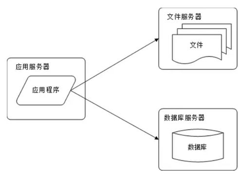 分布式系统核心 数据处理与存储服务的架构要点