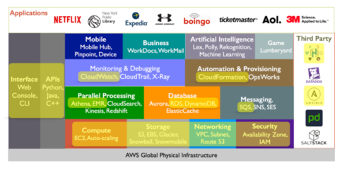 AWS数据处理与存储服务 云中巨头的实力矩阵
