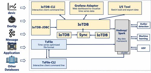 IoTDB学习笔记 数据处理与存储服务核心解析