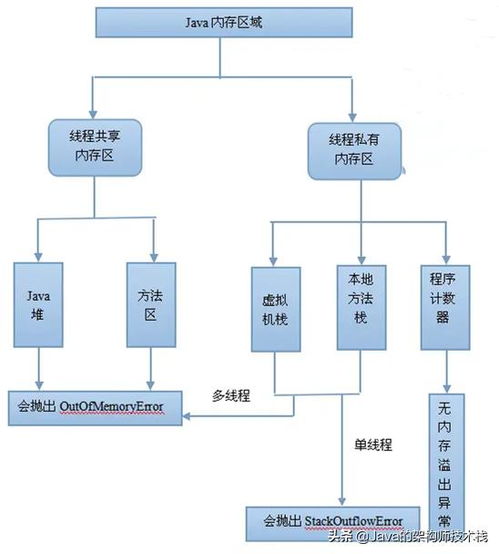 for循环十万条数据内存溢出 详解java内存溢出问题 工作中常用 面试中常问的一个知识点 ...